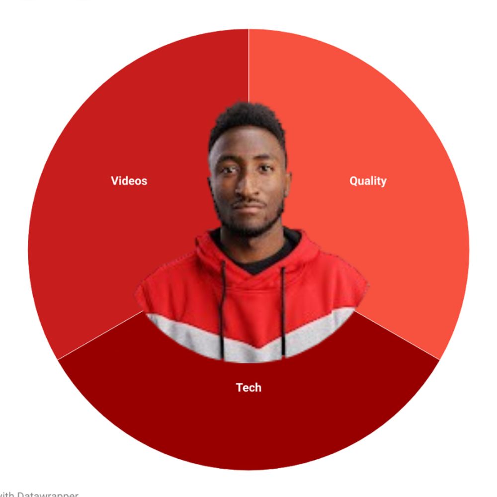 MKBHD Stats