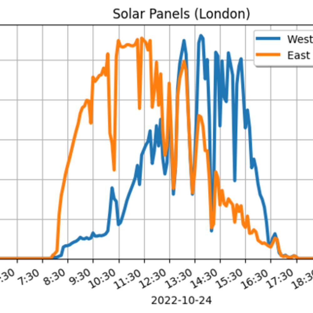 Solar Panels in London