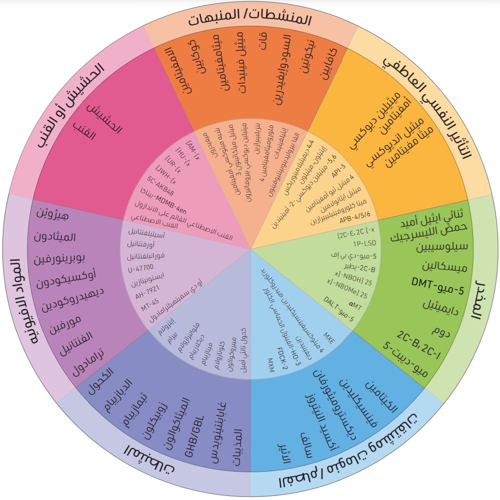 The Drugs Wheel