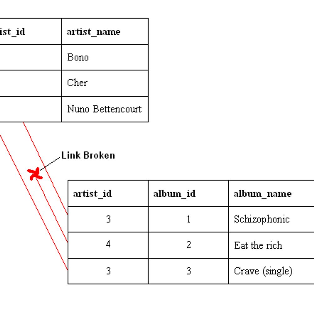 Referential Integrity