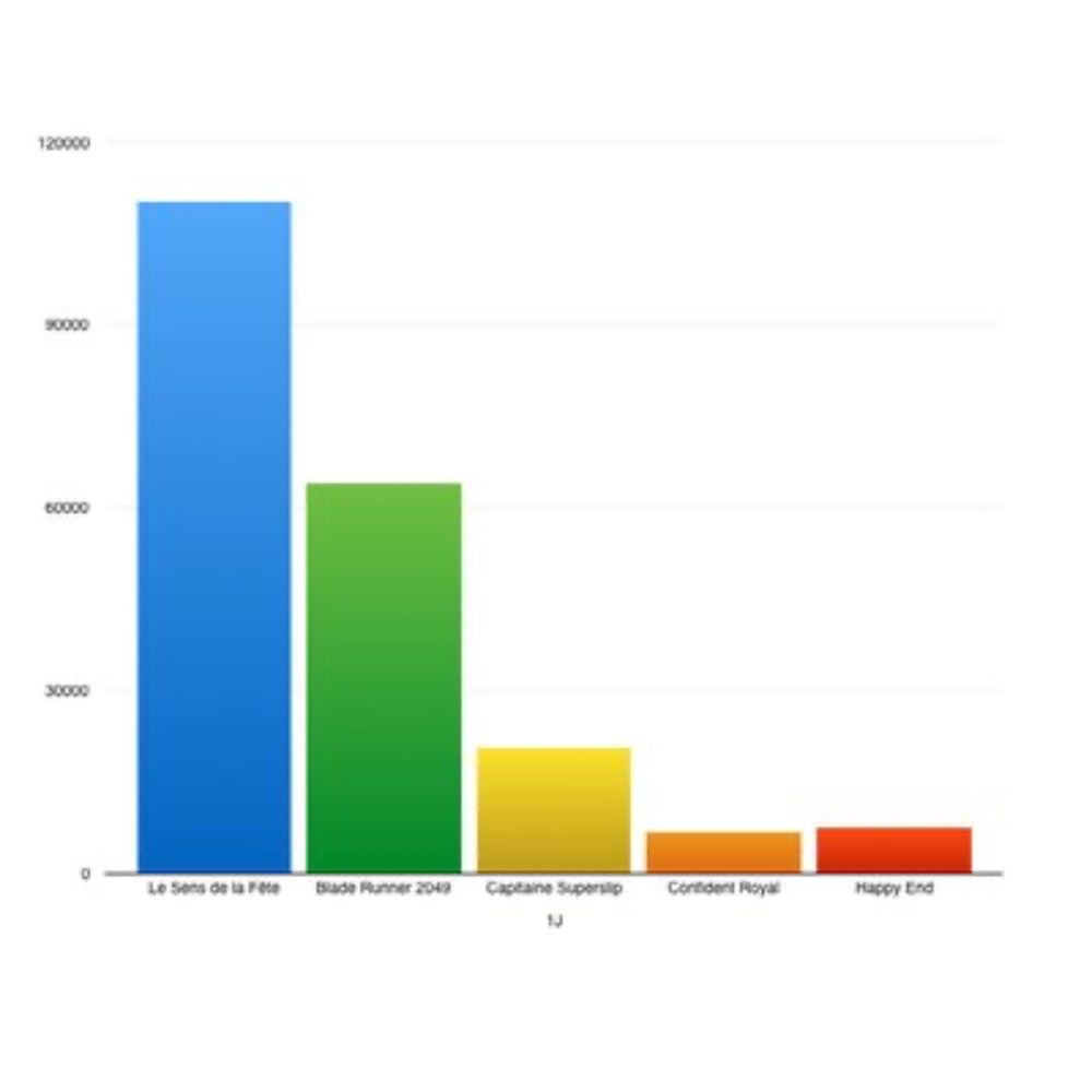 Le Box-Office des films en France et dans le Monde