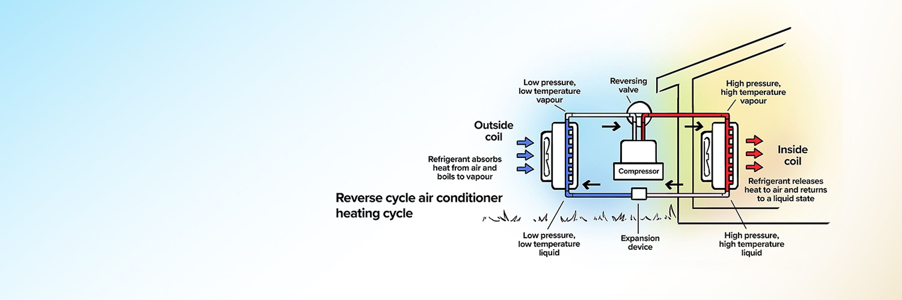 Lower Energy Bills