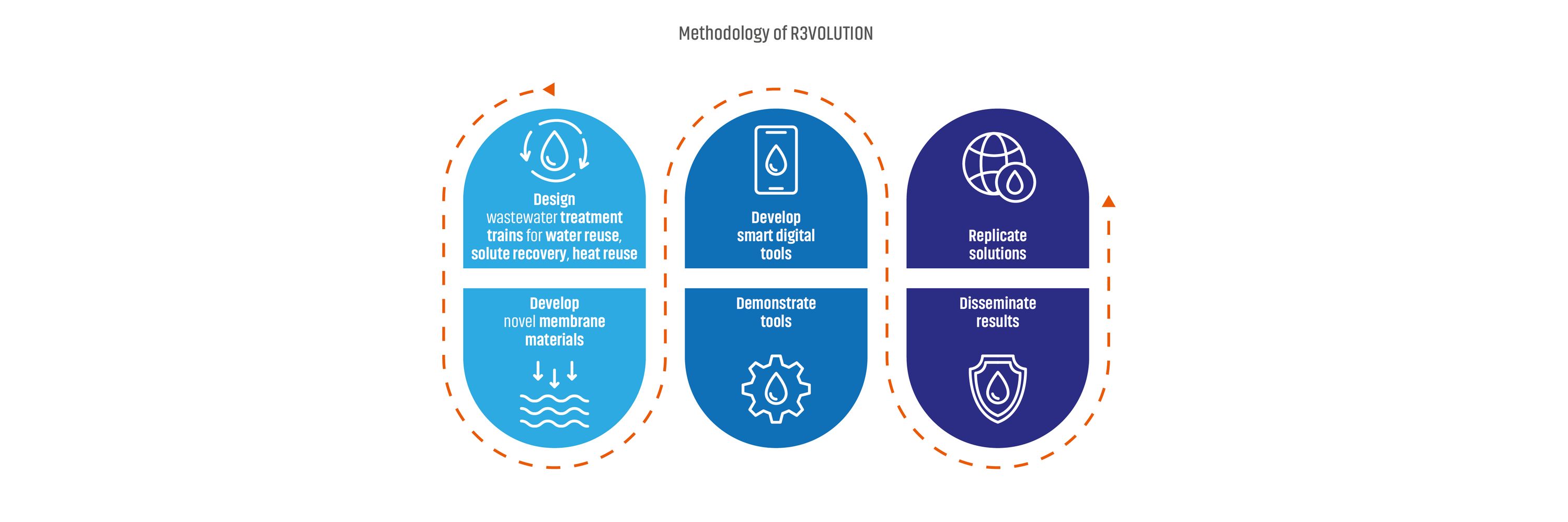 R3VOLUTION Project