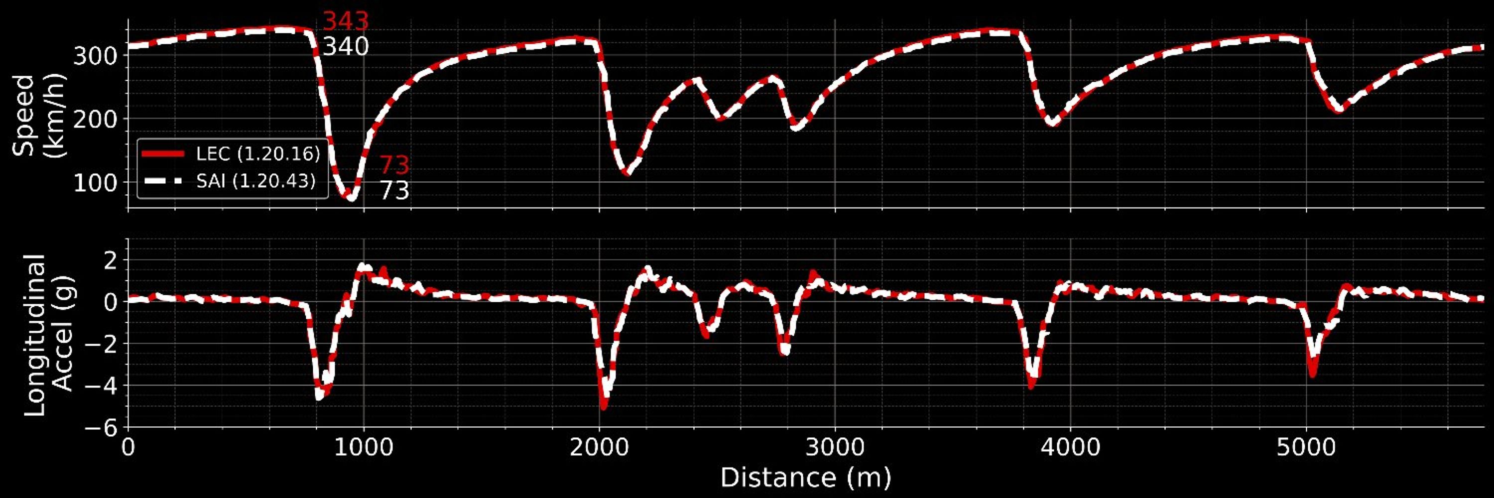 Formula Data Analysis