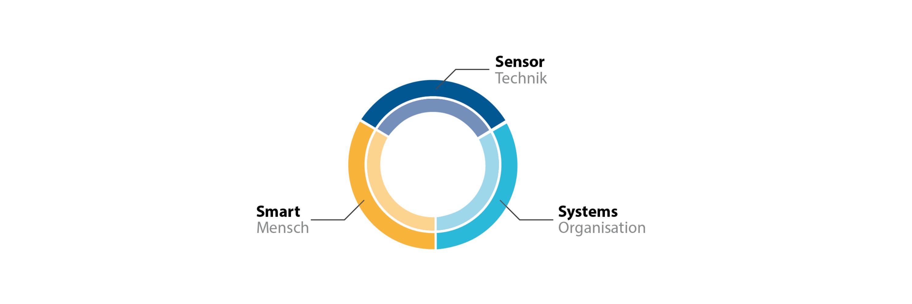 Strategische Partnerschaft Sensorik e.V.
