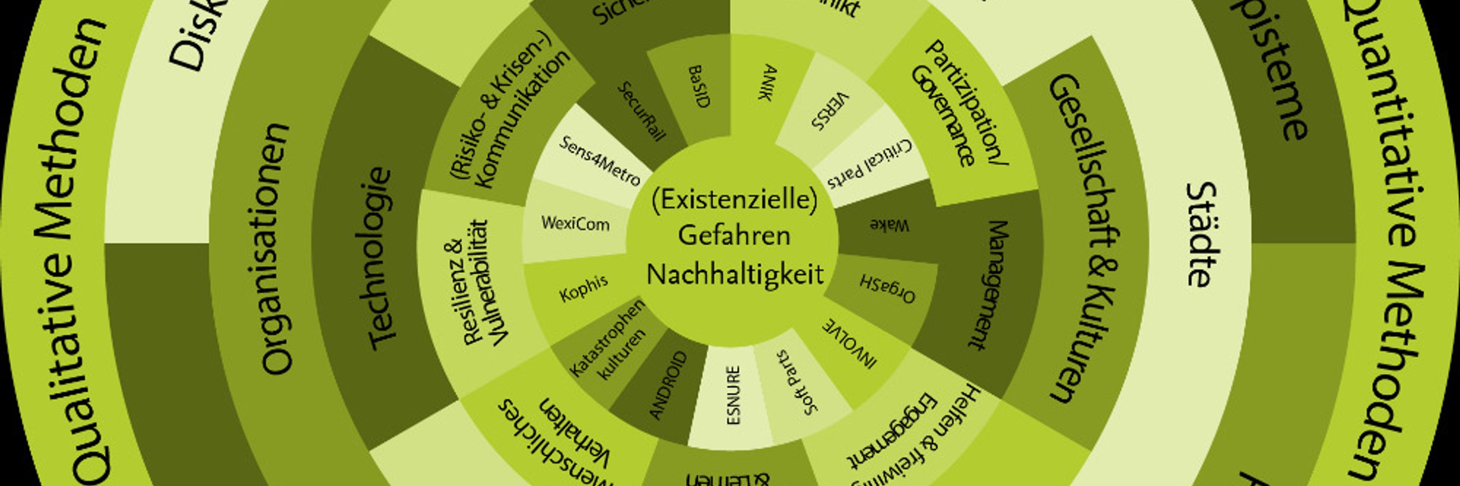 Krisen- und Katastrophenforschungsstelle (KFS/DRU)