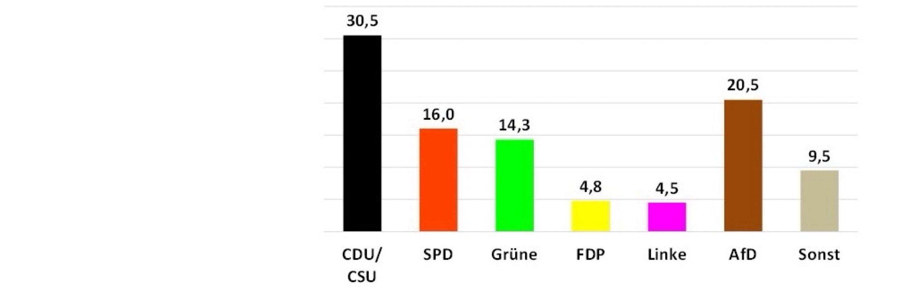Sonntag ist Wahltag