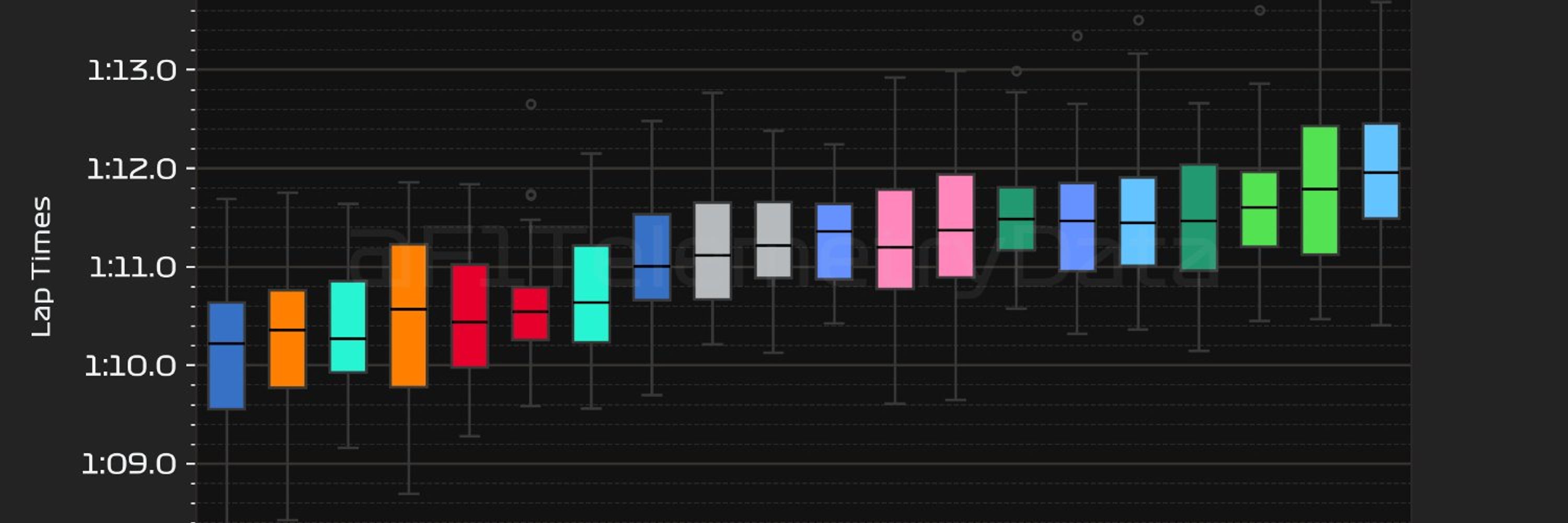 F1 Telemetry Data