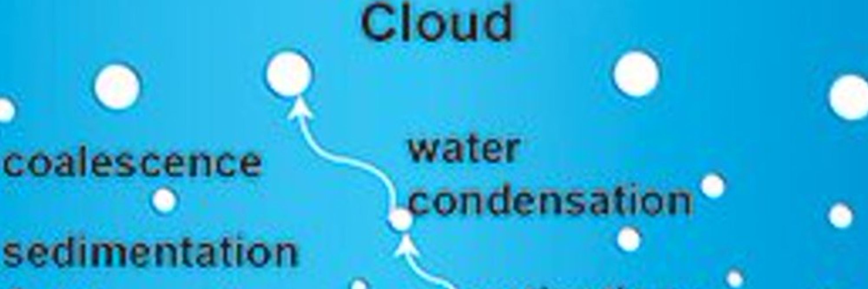 Aerosol-Cloud Interactions