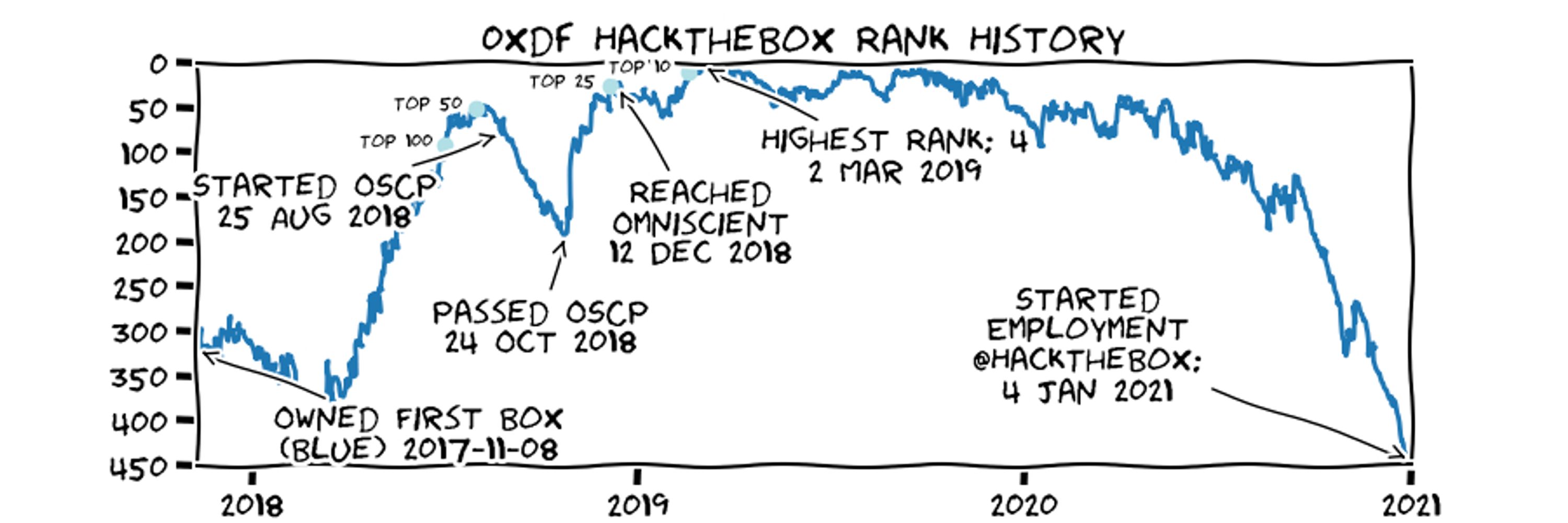 0xdf