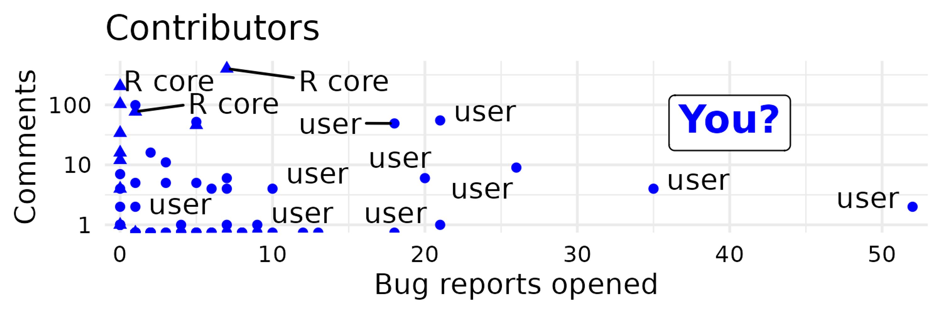 R Contributors