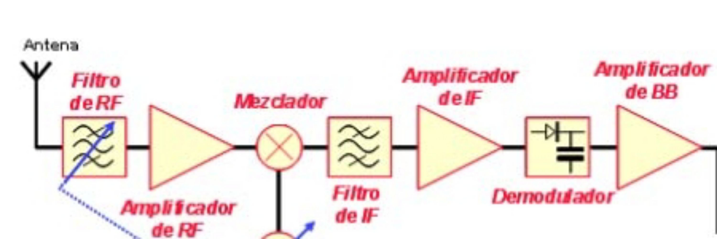 Receptor superheterodino
