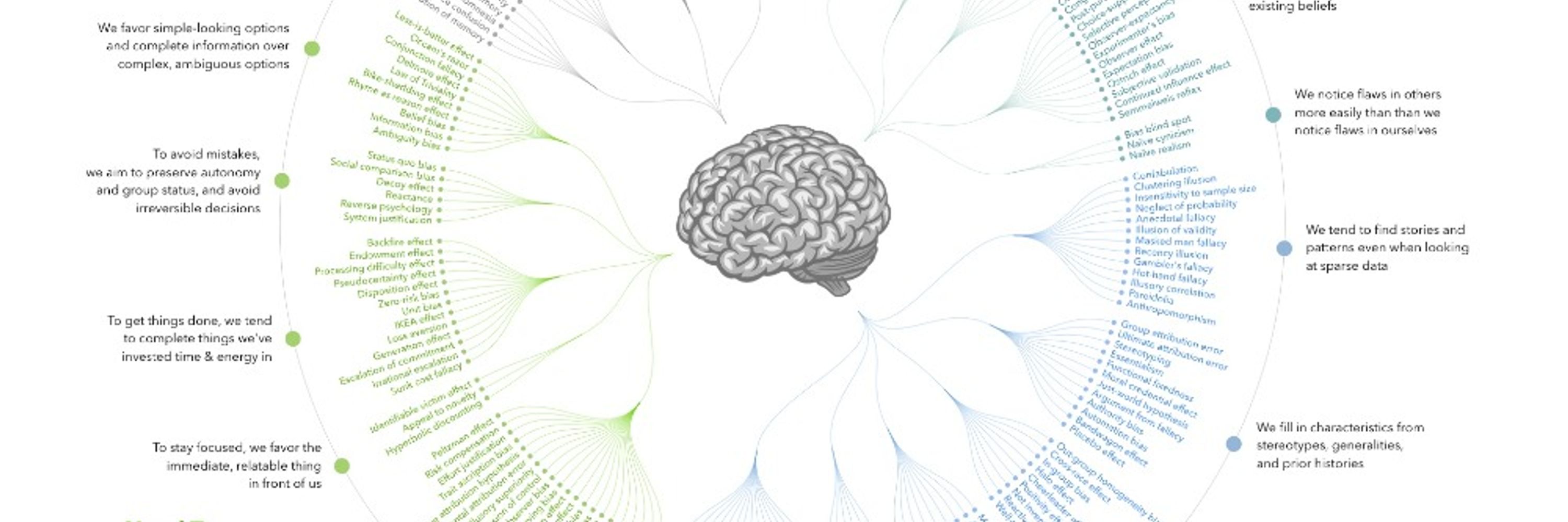 Cognitive Bias Codex