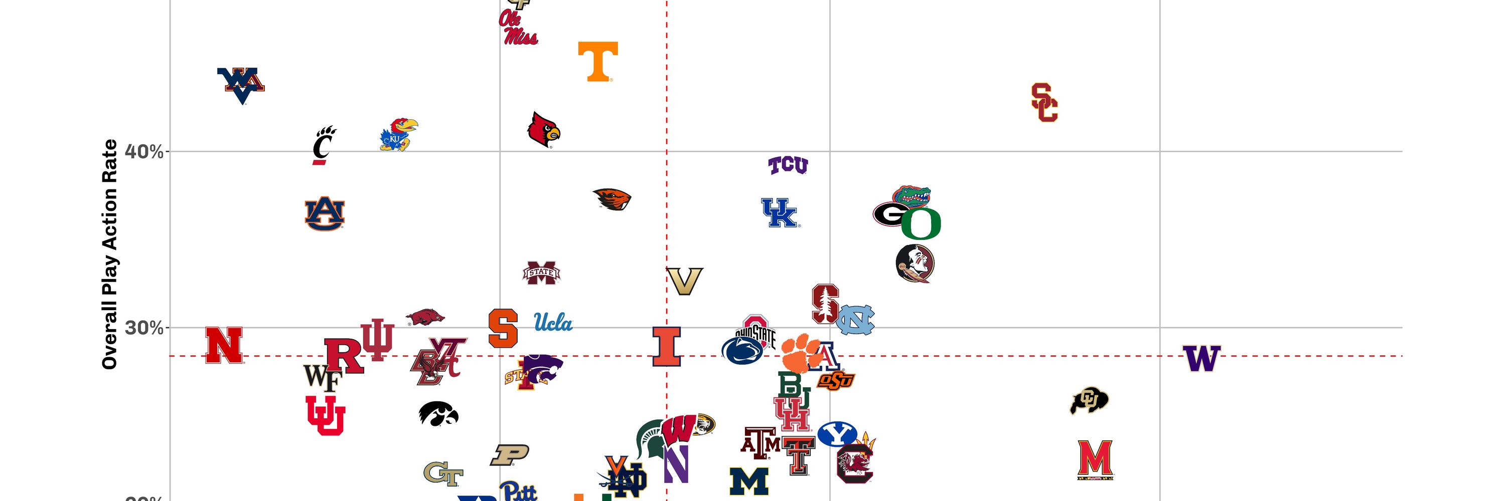 Notre Dame Football Stats & Analytics