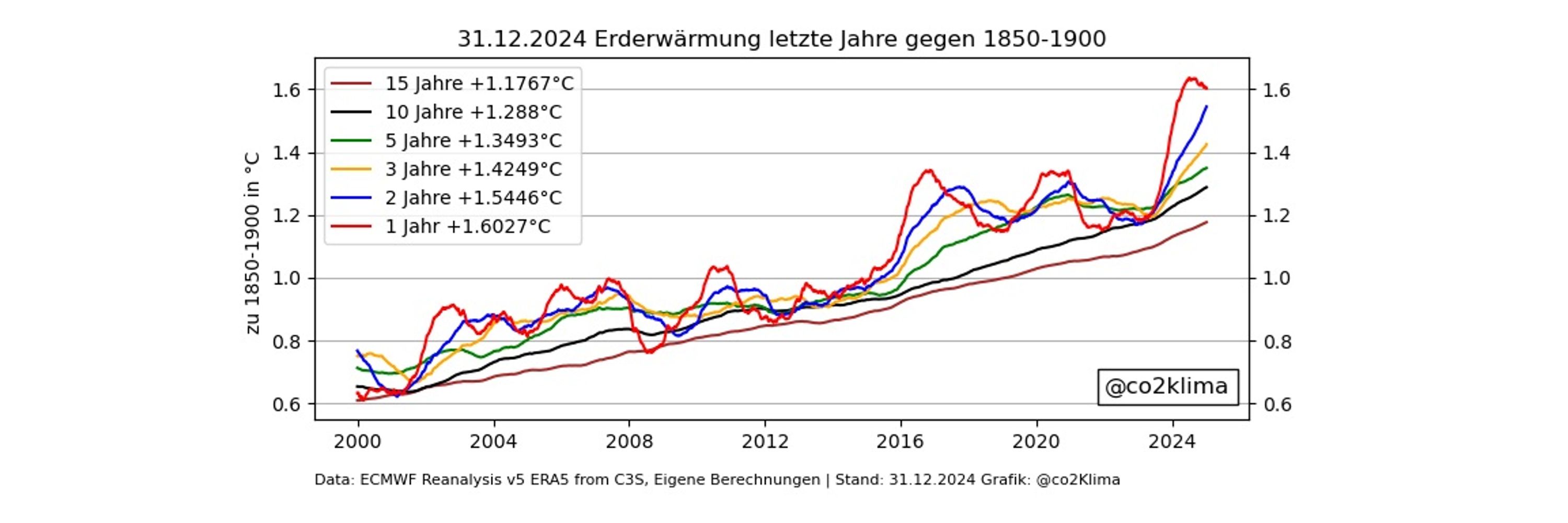 🟠 CO2Klima 🟠 Klimakrise jetzt stoppen!
