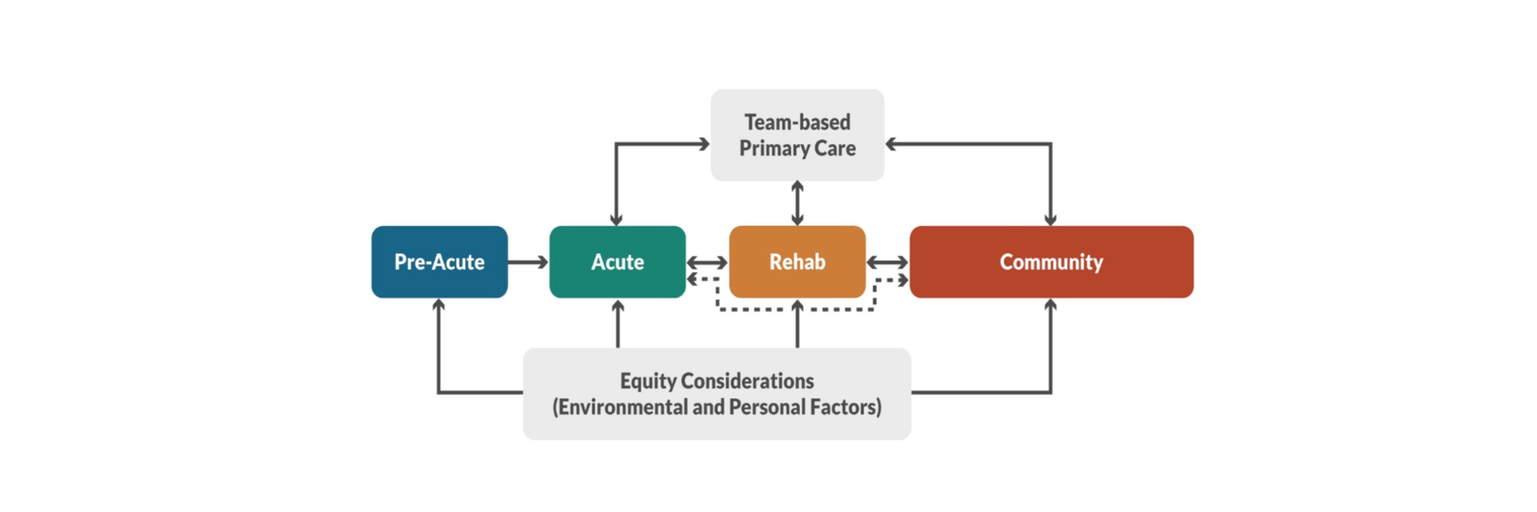 Neurotrauma Care Pathways