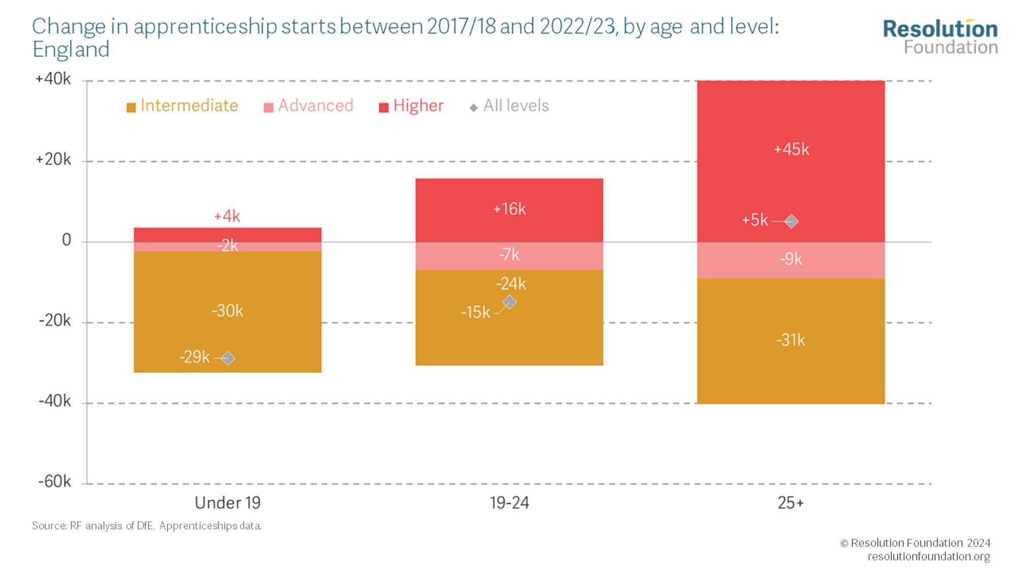 Chart showing the change in apprenticeship starts between 2017/18 and 2022/23, by age and level: England