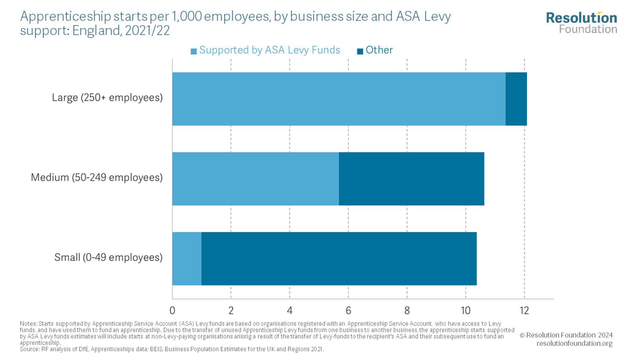 Chart showing apprenticeship starts per 1,000 employees, by business size and ASA Levy support: England, 2021/22