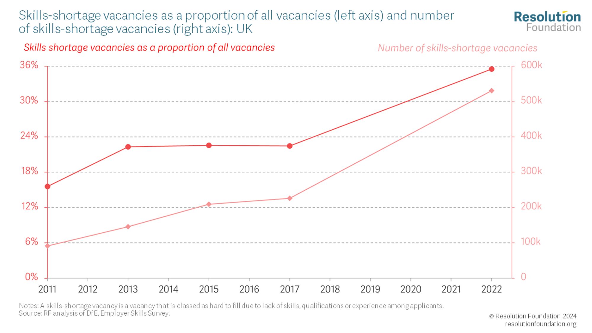 Chart showing skills-shortage vacancies as a proportionn of all vacancies (left axis) and number of skills-shortage vacancies (right axis): UK