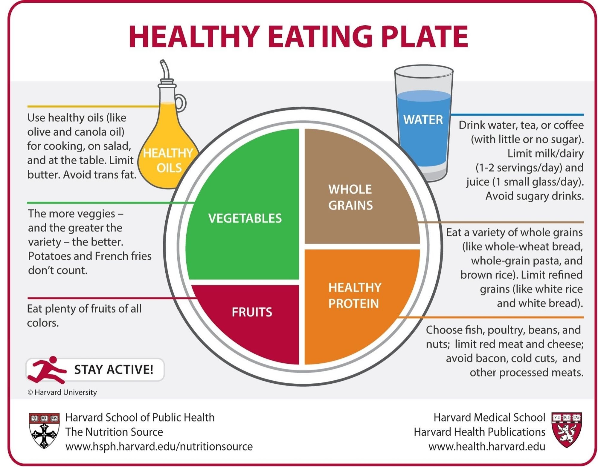 Diagram from Harvard medical school indicating that half the plate should consist of fruit and vegetables (potatoes don't count)