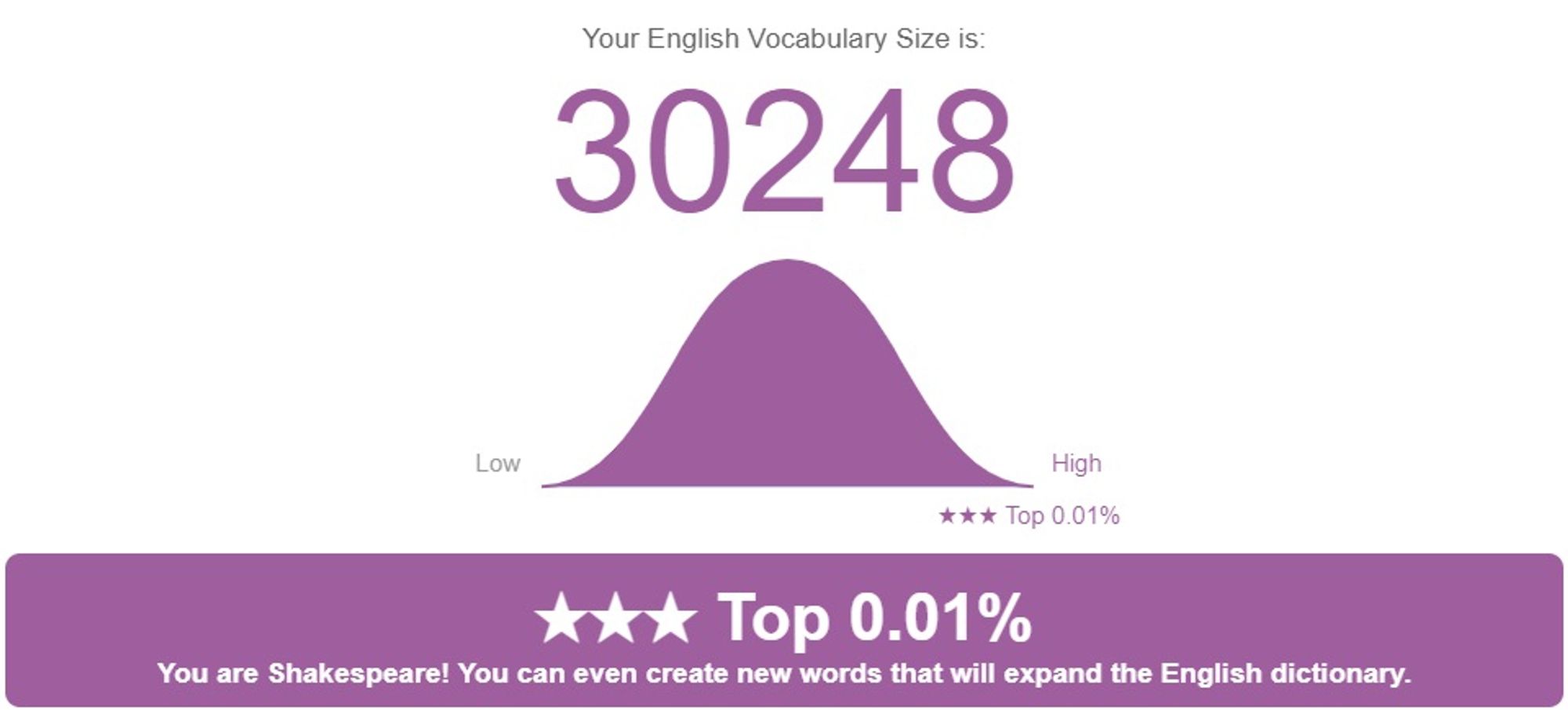 Graph showing the results of an online vocabulary test with an estimated vocabulary of 30248 words.