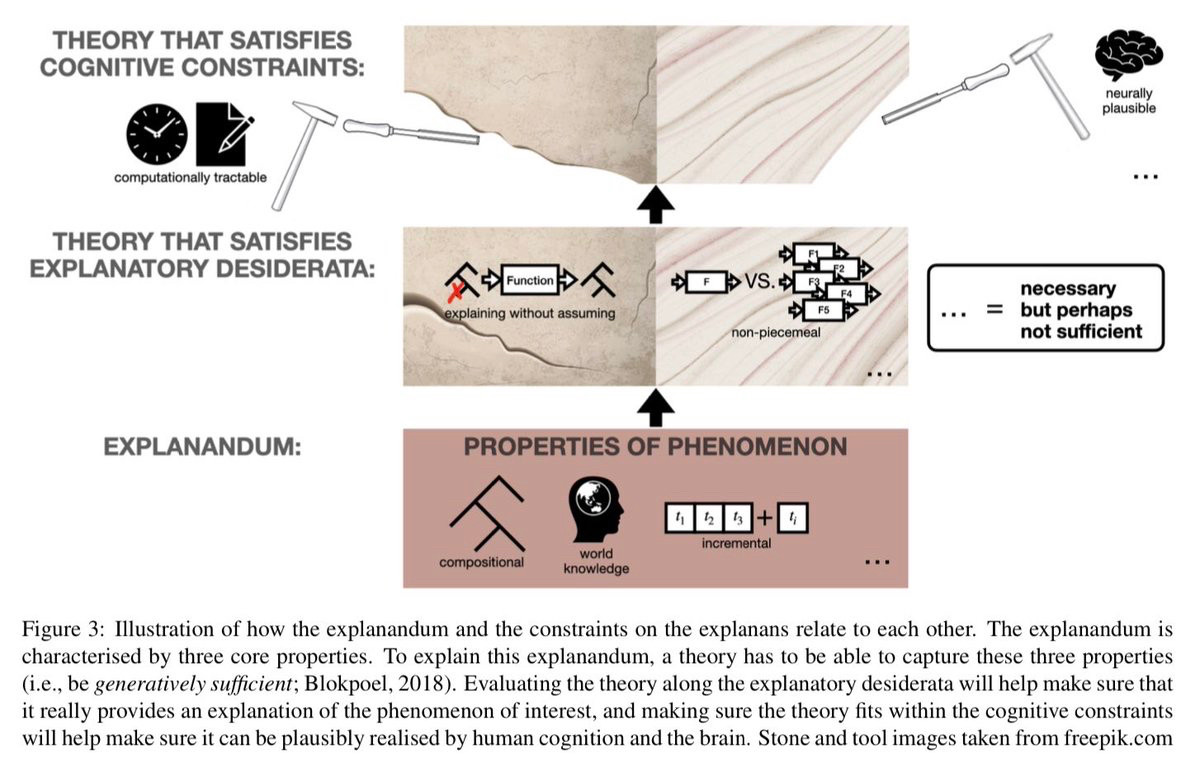 Figure 3: Illustration of how the explanandum and the constraints on the explanans relate to each other. The explanandum is characterised by three core properties. To explain this explanandum, a theory has to be able to capture these three properties (i.e., be generatively sufficient; Blokpoel, 2018). Evaluating the theory along the explanatory desiderata will help make sure that it really provides an explanation of the phenomenon of interest, and making sure the theory fits within the cognitive constraints will help make sure it can be plausibly realised by human cognition and the brain. Stone and tool images taken from freepik.com