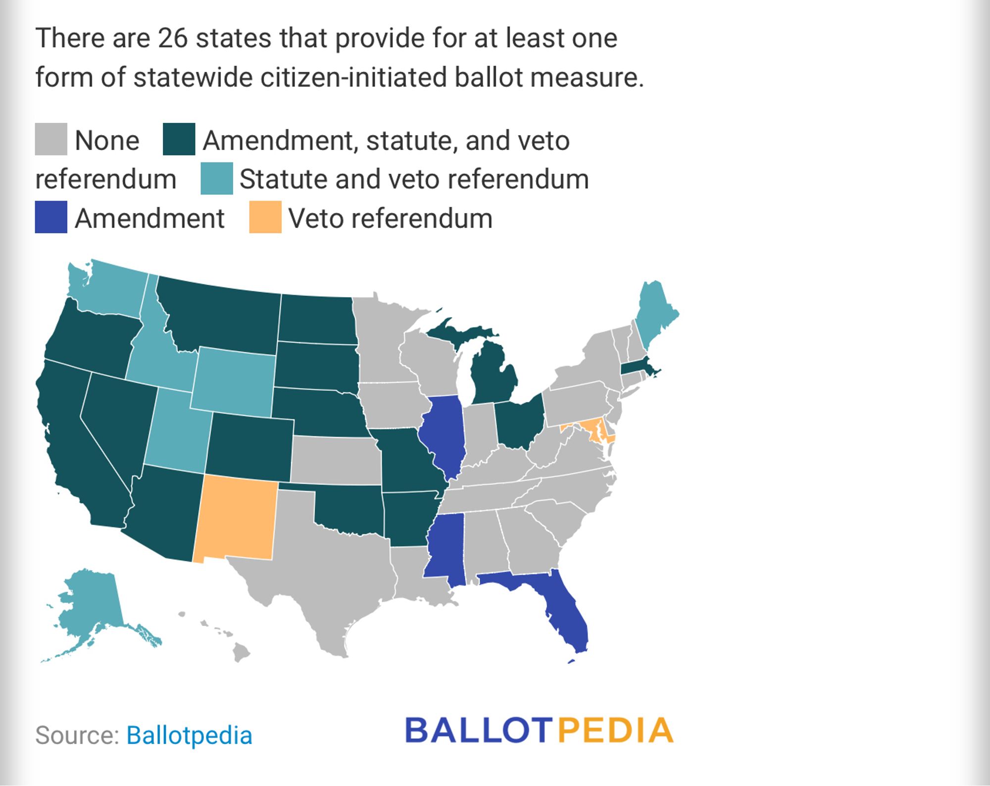 map of states with citizen-initiated ballot measures. in the South, only Arkansas allows for amendments and statutes; Florida and Mississippi allow for amendments