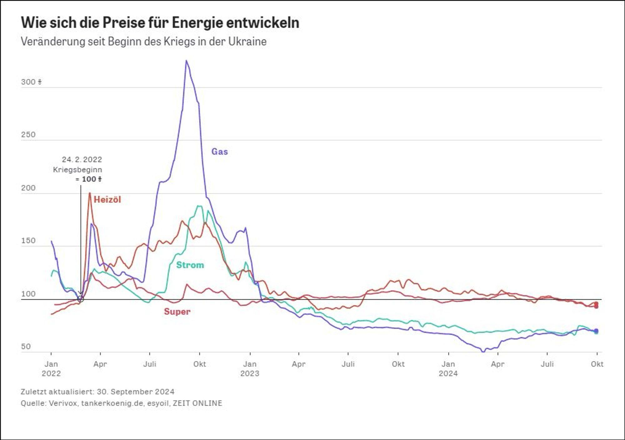 Wie sich die Preise für Energie entwickeln
Veränderung seit Beginn des Kriegs in der Ukraine
300 ฿ี
250
Gas
24.2.2022
Kriegsbeginn
= 100 $
200
Heizöl
150
Strom
100
Super
50
Jan
2022
Apr
Juli
Okt
Zuletzt aktualisiert: 30. September 2024
Quelle: Verivox, tankerkoenig.de, esyoil, ZEIT ONLINE
Jan
2023
Apr
Juli
-๕้
Jan