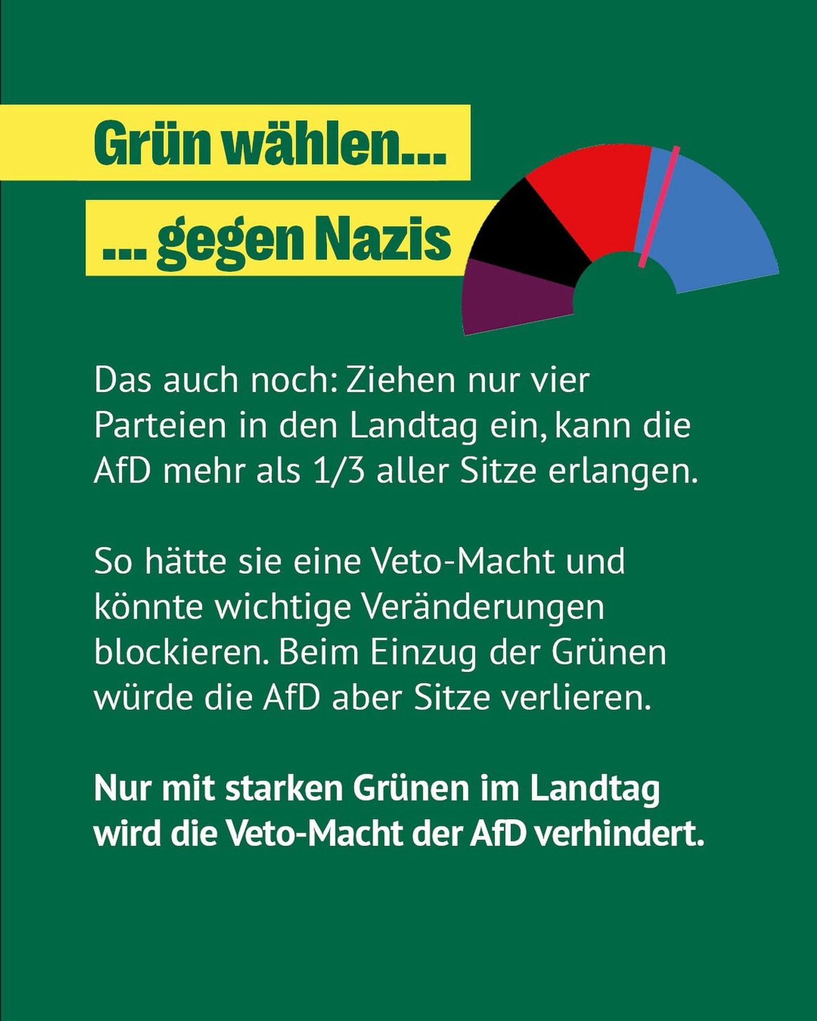 Grün wählen.. gegen Nazis
Das auch noch: Ziehen nur vier Parteien in den Landtag ein, kann die AfD mehr als 1/3 aller Sitze erlangen.
So hätte sie eine Veto-Macht und könnte wichtige Veränderungen blockieren. Beim Einzug der Grünen würde die AfD aber Sitze verlieren.
Nur mit starken Grünen im Landtag wird die Veto-Macht der AfD verhindert.