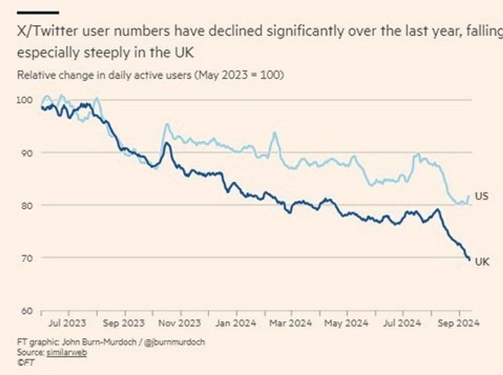 X/Twitter user numbers have declined significantly over the last year, falling especially steeply in the UK
Relative change in daily active users (May 2023 - 100)
100
90
80
/US
70
00412025 5402025 Nor2025 1an2024 Mar2024 Mai2024 M12024 5002024