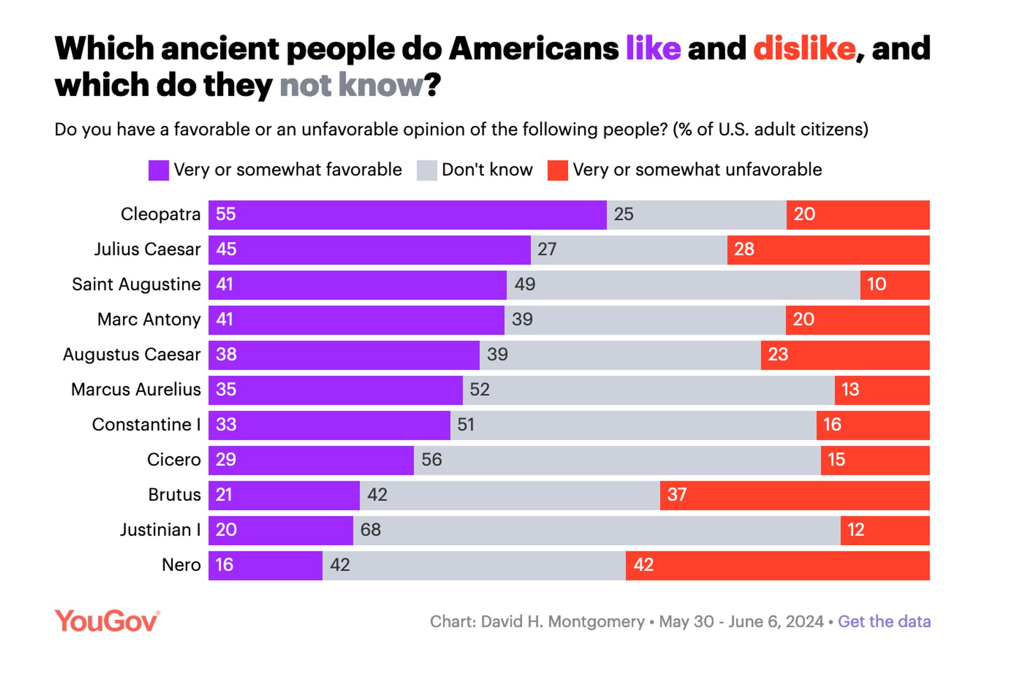 Chart labelled "Which ancient people do American like and dislike, and which do they not know" Cleopatra leads with 55% "very or somewhat favorable" followed by Julius Caesar (45%), Saint Augustine (41%), Marc Antony (41%), Augustus Caesar (38%), Marcus Aurelius (35%), Constantine I (33%), Cicero (29%), Brutus (21%), Justinian I (20%), and Nero (16%)