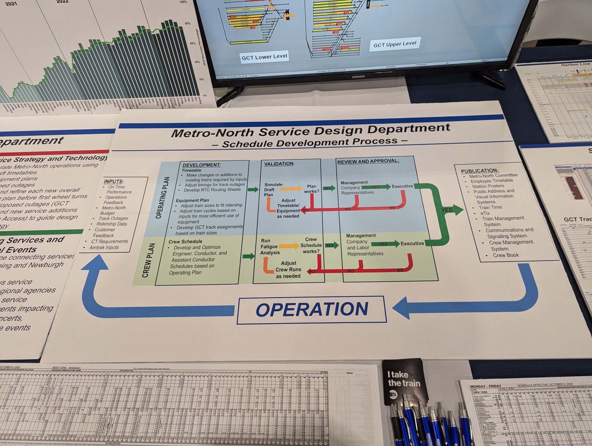 Flowchart showing how a Metro-North Schedule is developed.