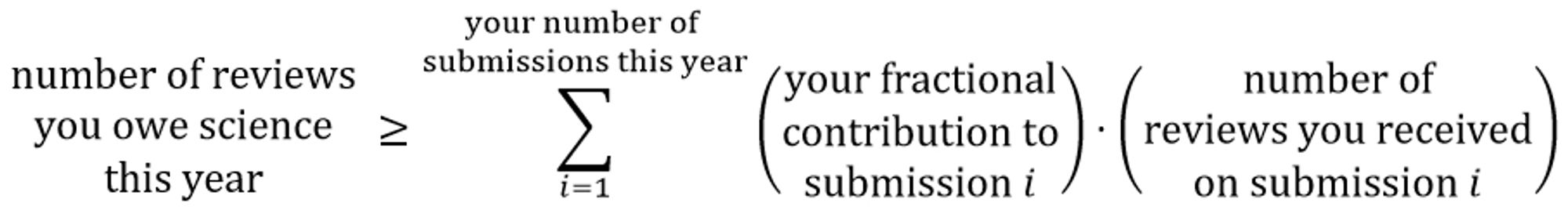 The number of reviews you owe science this year is greater than or equal to the sum, over your submissions this year (indexed by "i"), of the product of (1) your fractional contribution to submission "i", and (2) the number of reviews you received on submission "i".