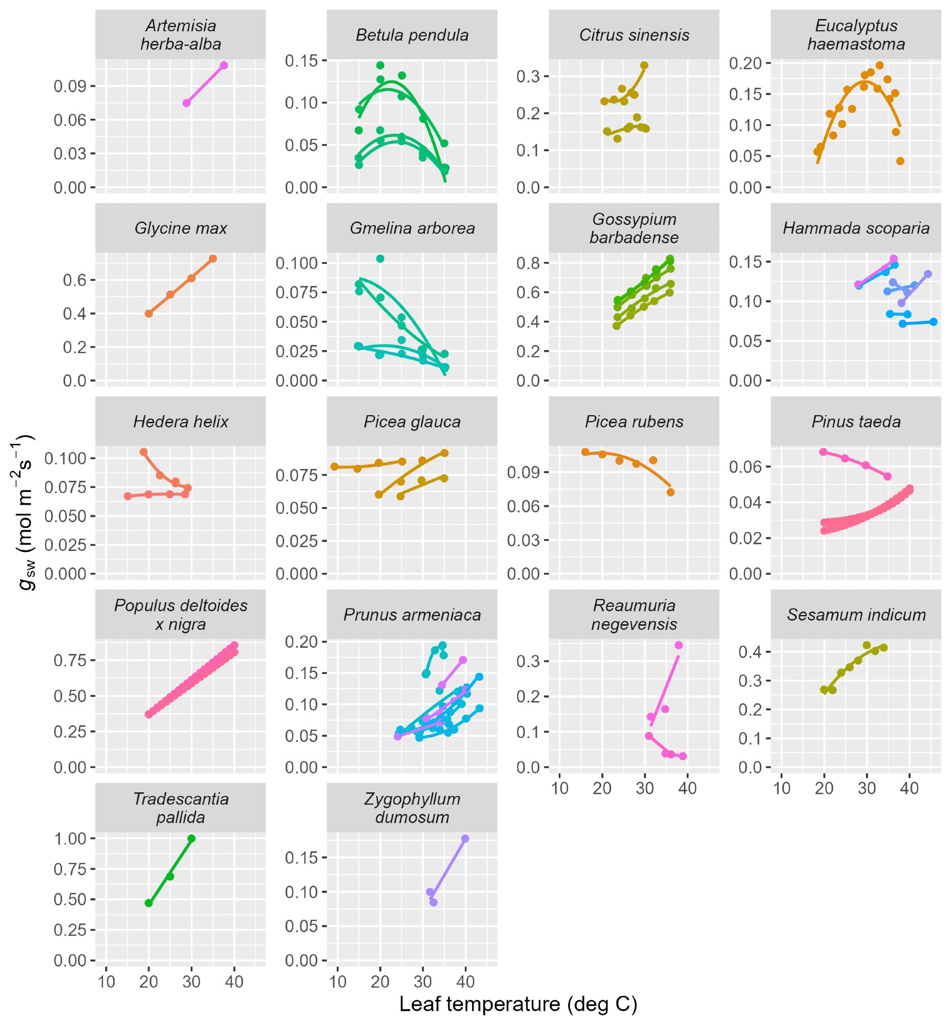 This is what I believe to be all published data on the stomatal response to temperature at constant evaporative gradient.