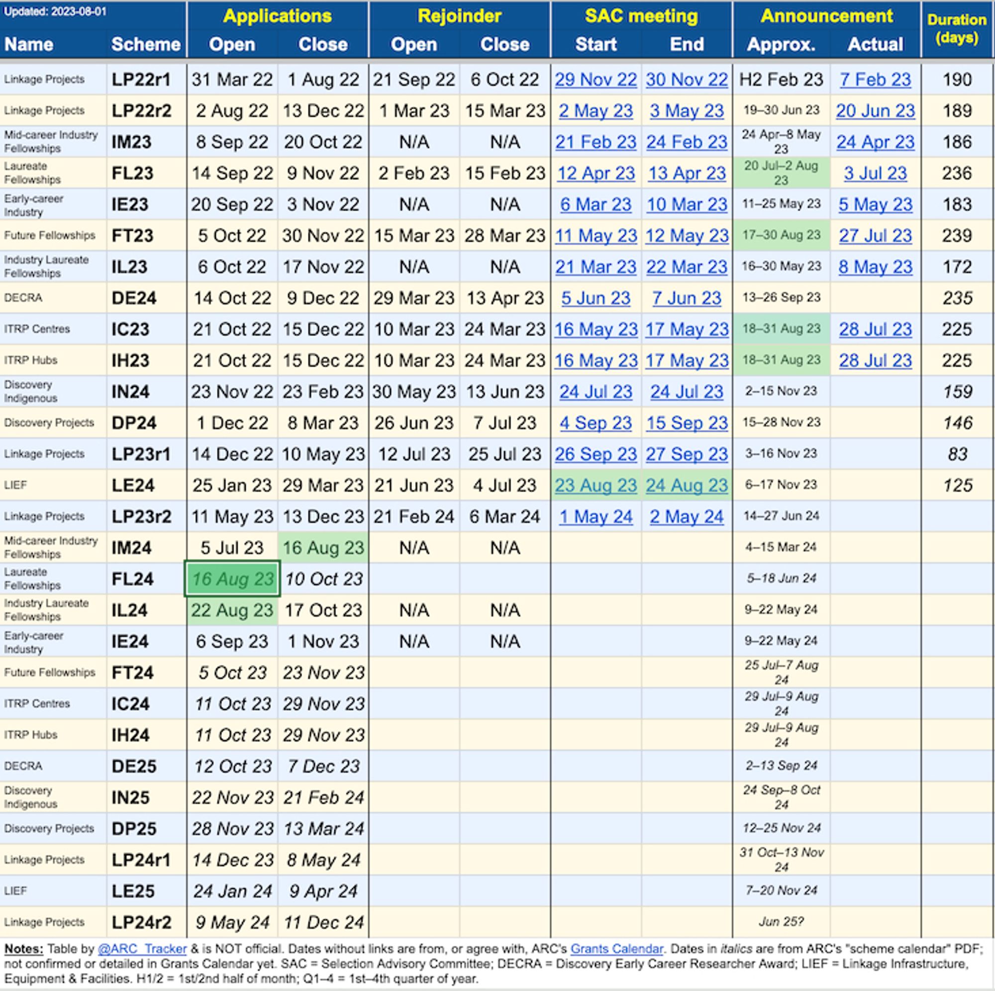 Table of important dates for different ARC grant schemes.