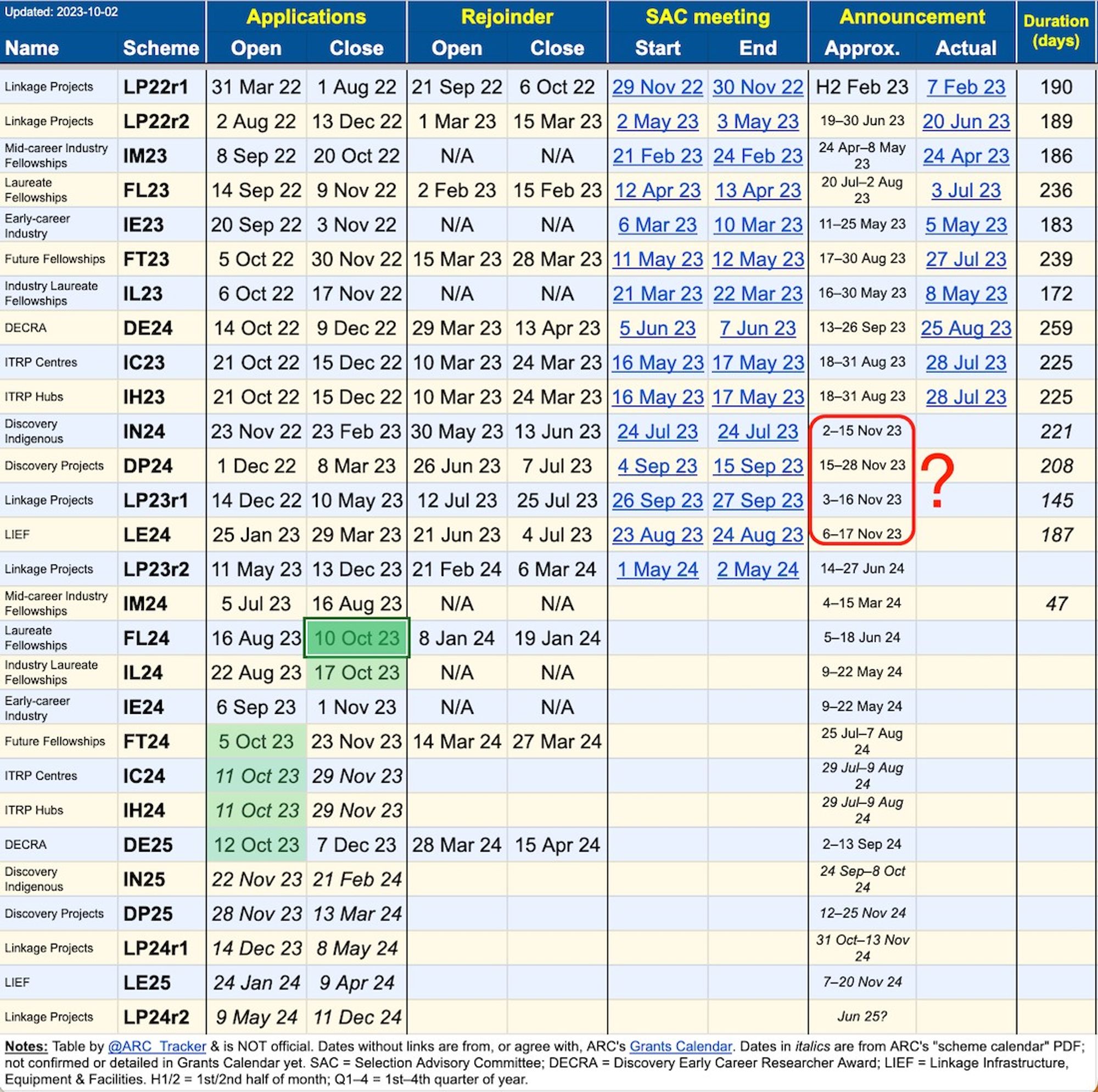 Table of important dates for different ARC grant schemes.