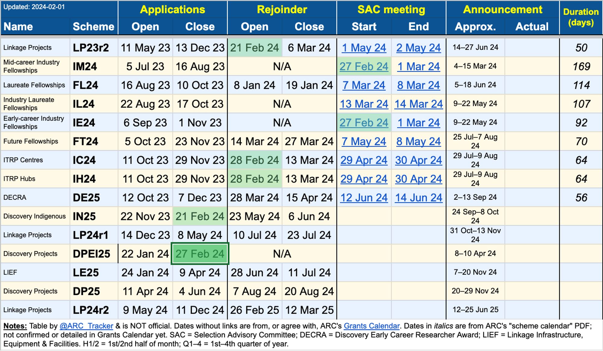 ARC grant scheme timetable, including open, close and anticipated outcome announcement dates dates for Expressions Of Interest and full applications, plus rejoinder periods and selection meeting dates.