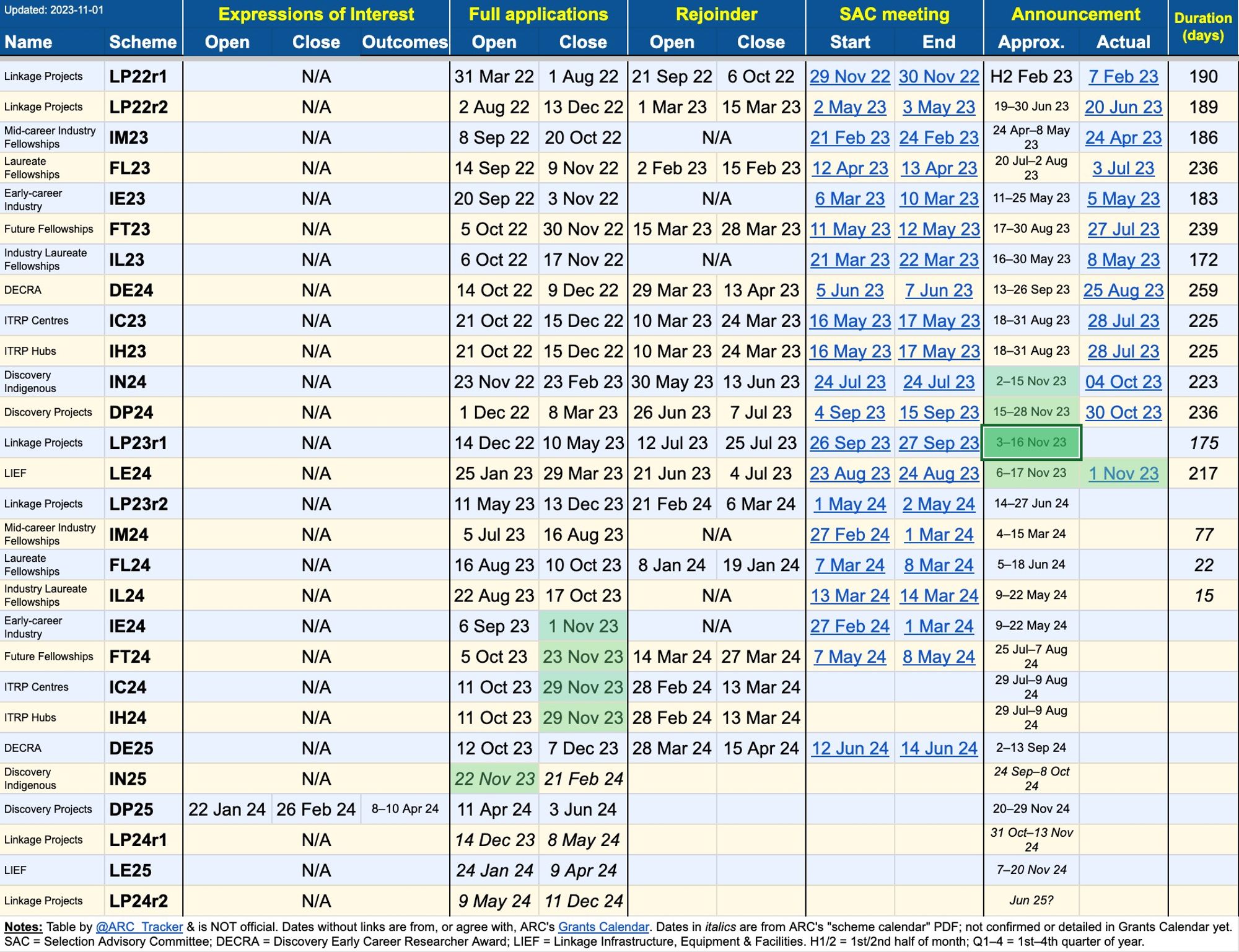 ARC grant scheme timetable, including open, close and anticipated outcome announcement dates dates for Expressions Of Interest and full applications, plus rejoinder periods and selection meeting dates.