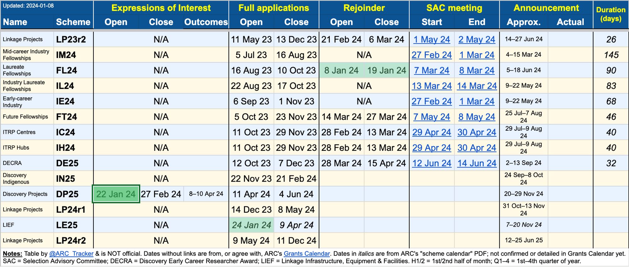 ARC grant scheme timetable, including open, close and anticipated outcome announcement dates dates for Expressions Of Interest and full applications, plus rejoinder periods and selection meeting dates.