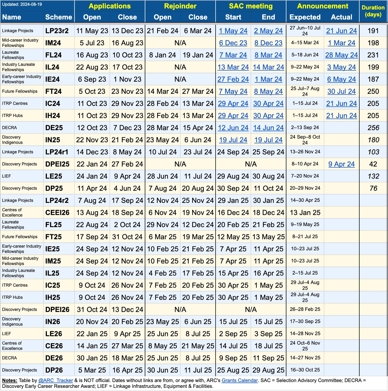 ARC grant scheme timetable, including open, close and anticipated outcome announcement dates dates for Expressions Of Interest and full applications, plus rejoinder periods and selection meeting dates.