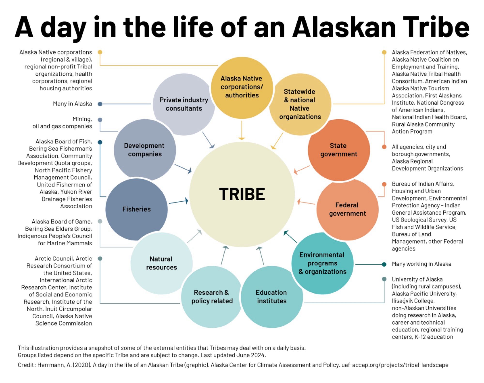 This graphic provides a snapshot of some of the entities that Tribes may deal with on a daily basis. This engagement could include attending planning, operations and government consultation meetings, responding to research requests, reviewing documents such as Environmental Impact Statements and more. The graphic is not all inclusive, but includes examples that convey the enormity of engagements and requests received by Tribes.