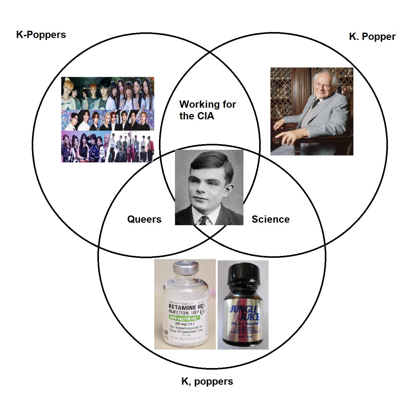 diagrama de venn com 3 conjuntos: (k-poppers), (k. popper) e (k, poppers)

quanto as intersecções  temos: (k-poppers)x(k. popper)=working for cia; (k-poppers)x(k, poppers)=queers; (k. popper)x(k, poppers)=science; e por ultimo 
(k-poppers)x(k, poppers)x(k. popper)= alan turing
