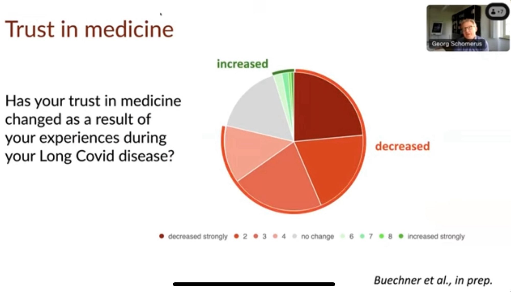 Vortragsfolie: 

Trust in medicine

Has your trust in medicine changed as a result of your experiences during your Long Covid disease?

Ein Kreisdiagramm zeigt, dass bei ca. 3/4 der Befragten das Vertrauen in die Medizin abgenommen hat. Bei fast einem Viertel hat das Vertrauen sehr stark abgenommen.