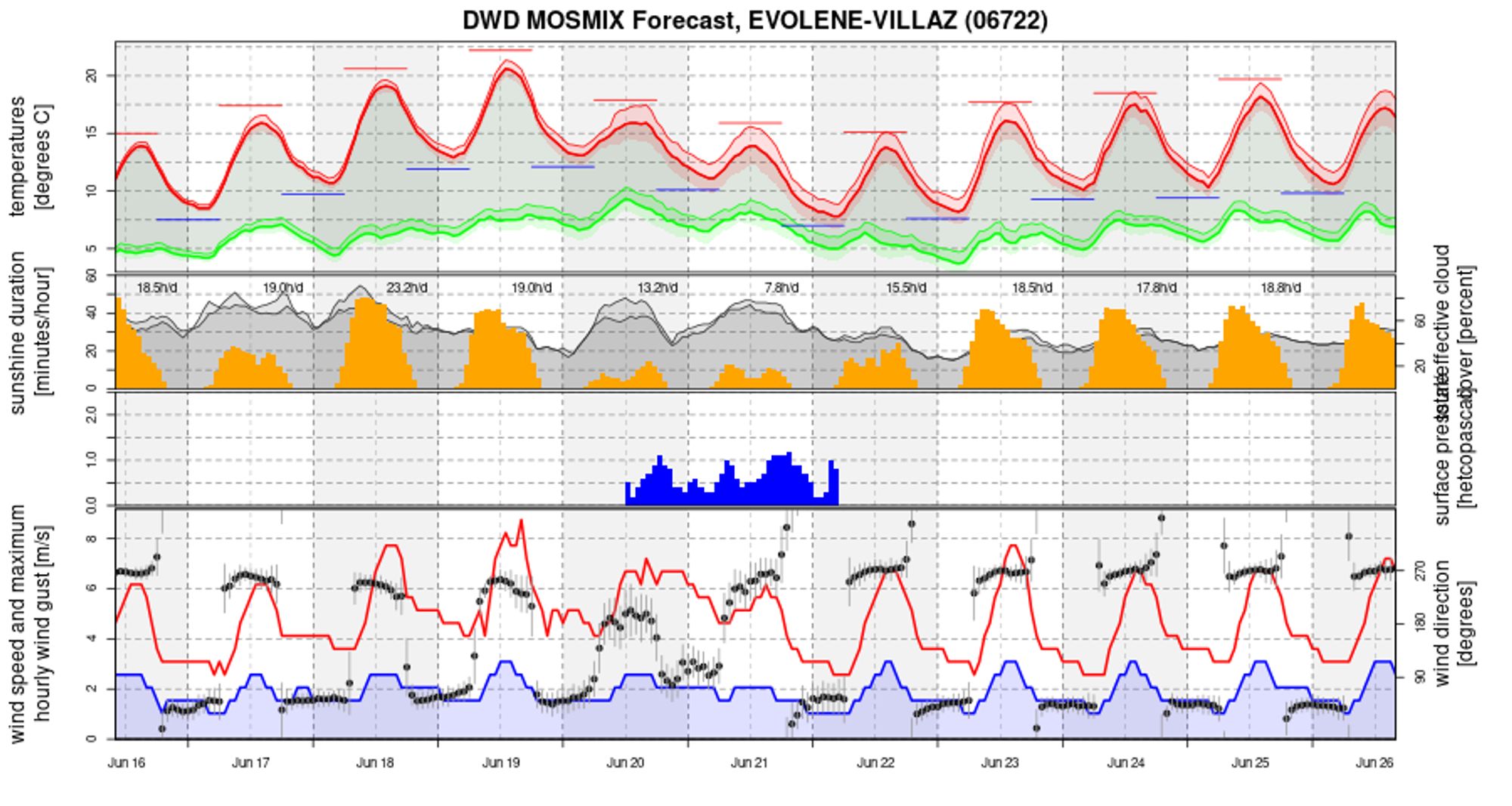 mountain weather Alps