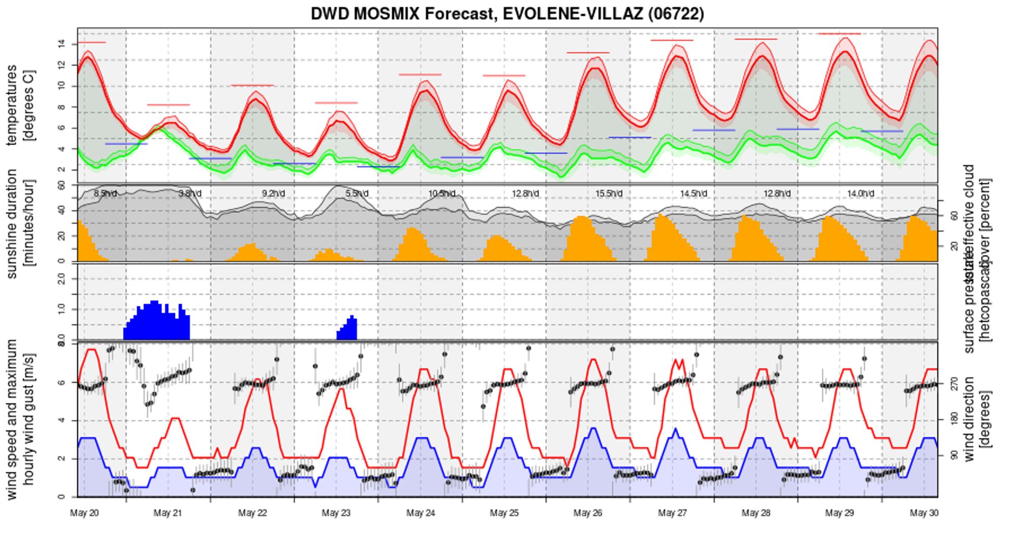 mountain weather Alps