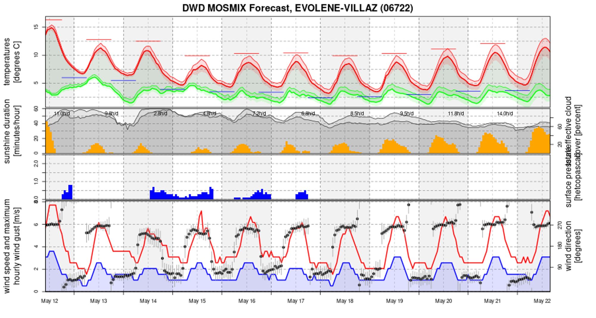 mountain weather Alps