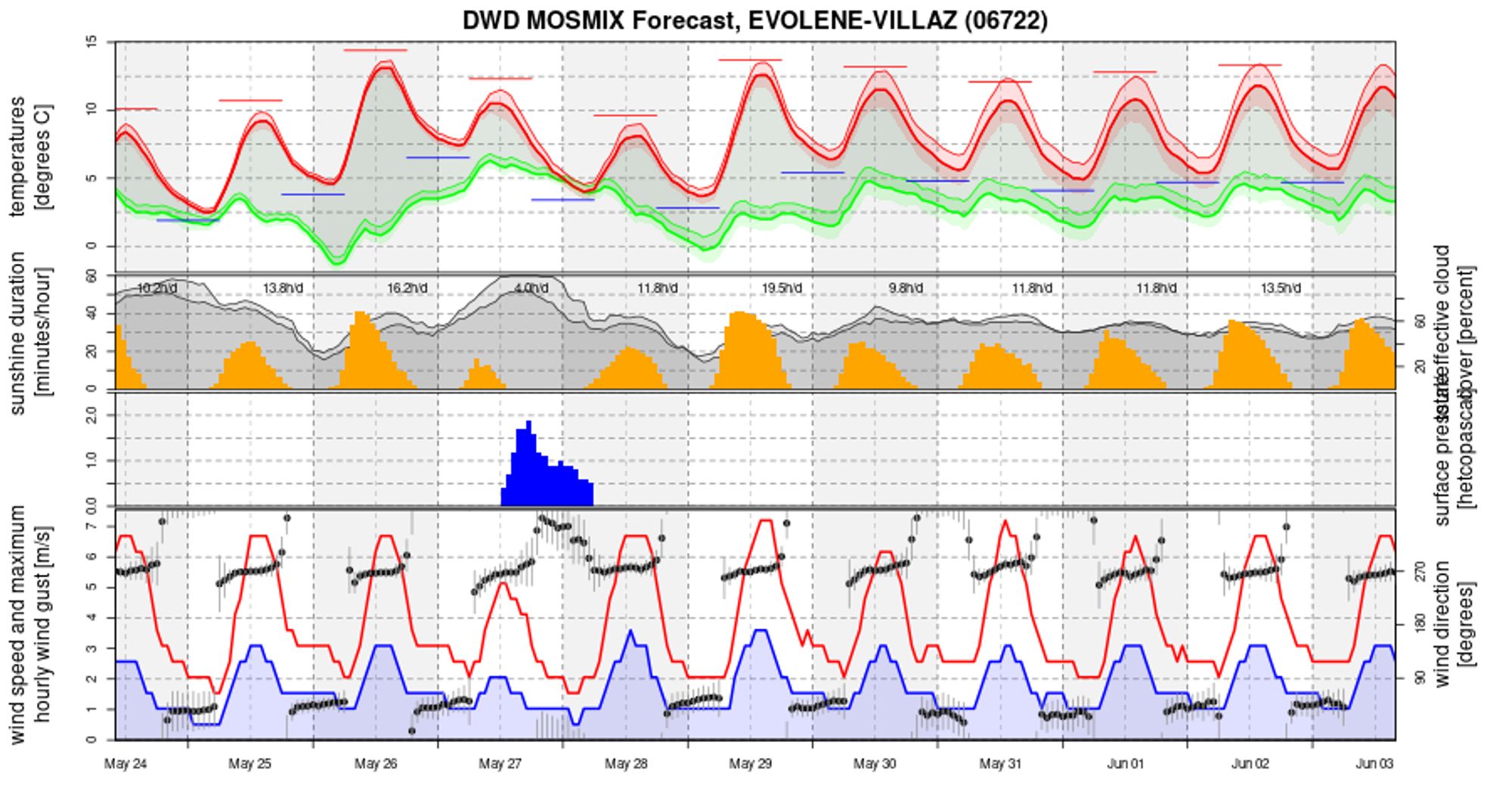 mountain weather Alps