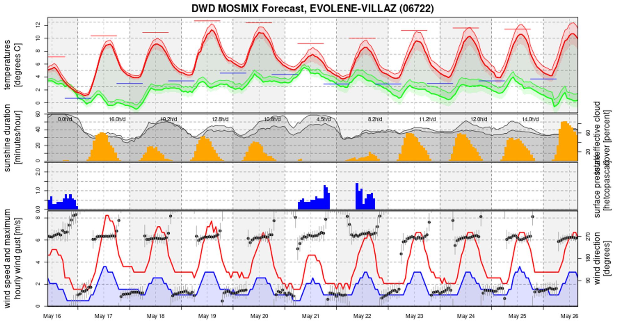 mountain weather Alps