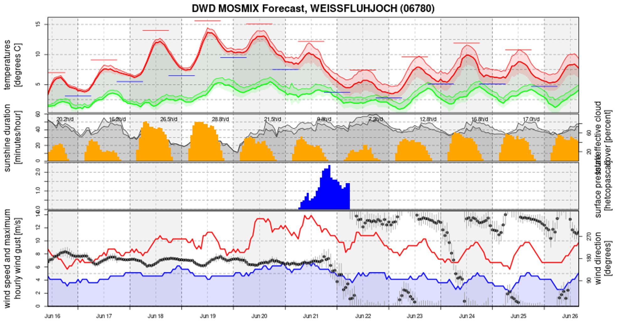 mountain weather Alps