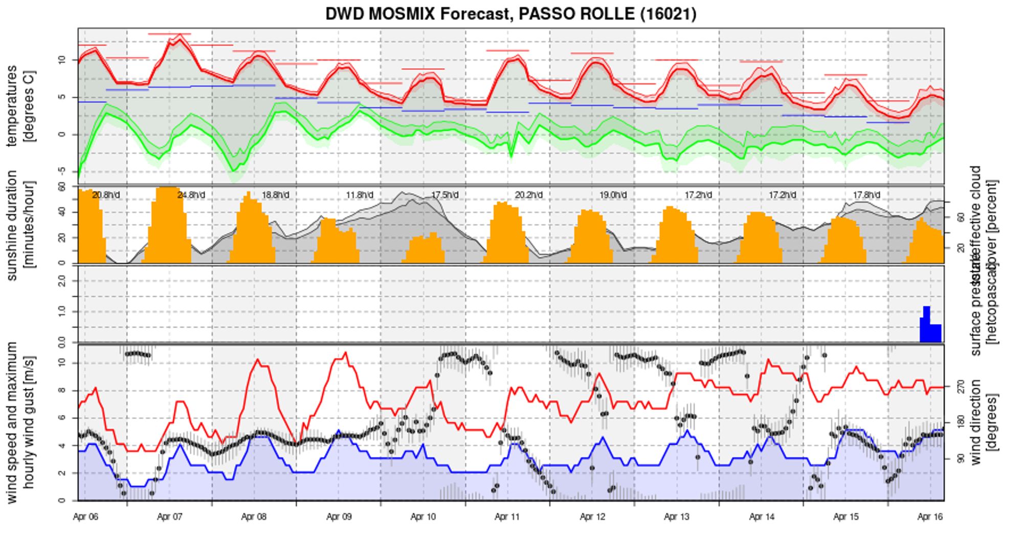 mountain weather Alps